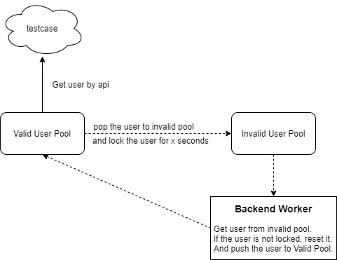 The Flow Chart of XPool